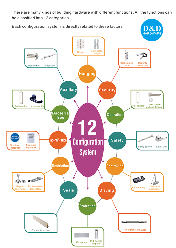 Hardware Hardware-D et D de la porte du b&acirc;timent