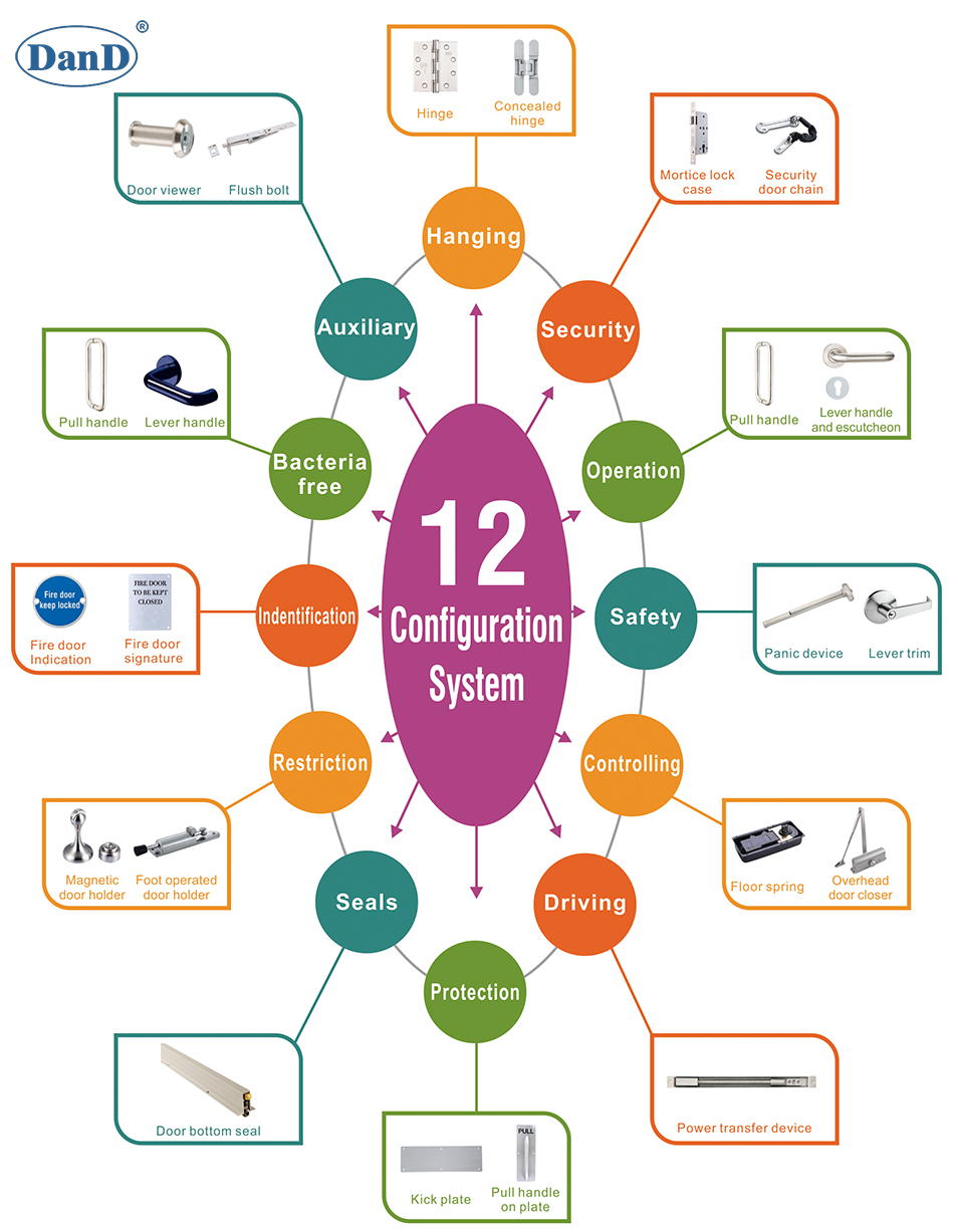 Quelle est la sp&eacute;cification de mat&eacute;riel de la porte d'incendie et le mat&eacute;riel D