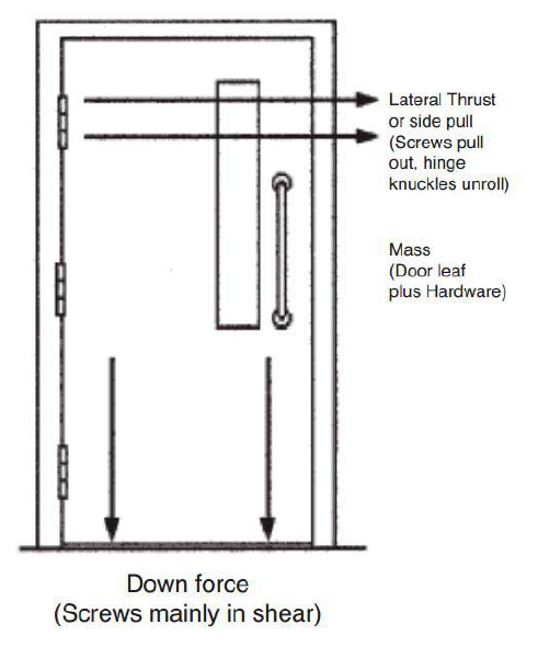 Vos portes sont-elles install&eacute;es sur les charni&egrave;res correctes