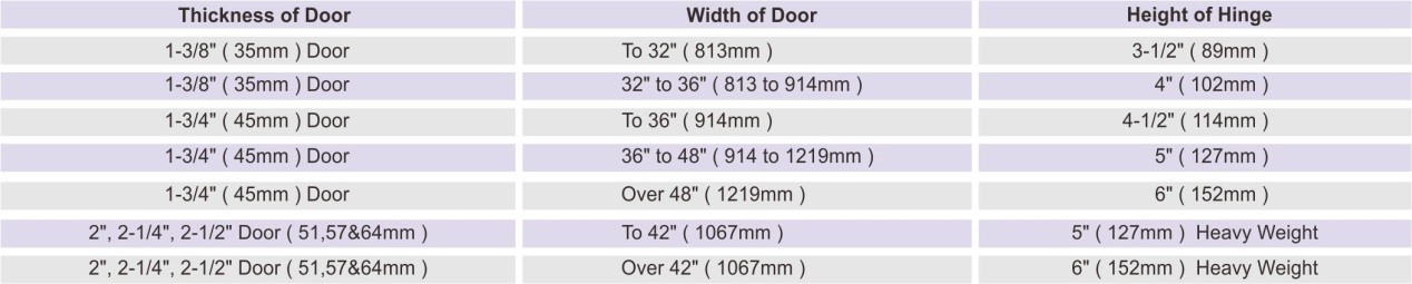Comment s&eacute;lectionner et installer correctement les charni&egrave;res de porte-D et le mat&eacute;riel D.