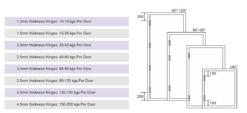 Comment installer correctement les charni&egrave;res de porte sur la porte-D et le mat&eacute;riel D