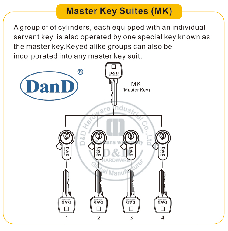 Master Key Suites-D et D Hardware