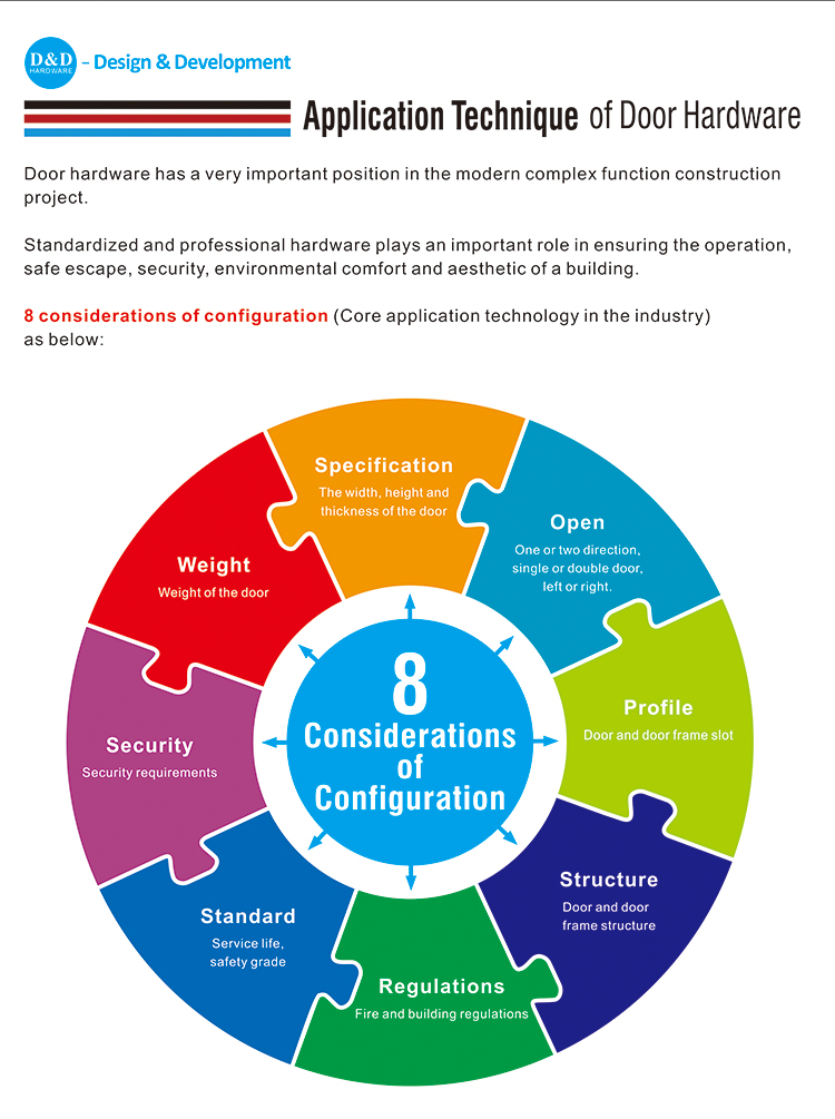 Hardware Hardware-D et D de porte